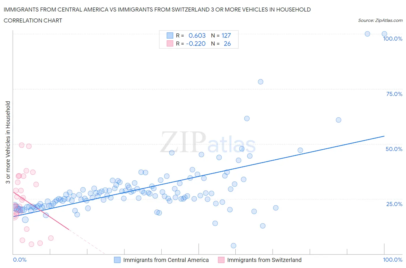 Immigrants from Central America vs Immigrants from Switzerland 3 or more Vehicles in Household