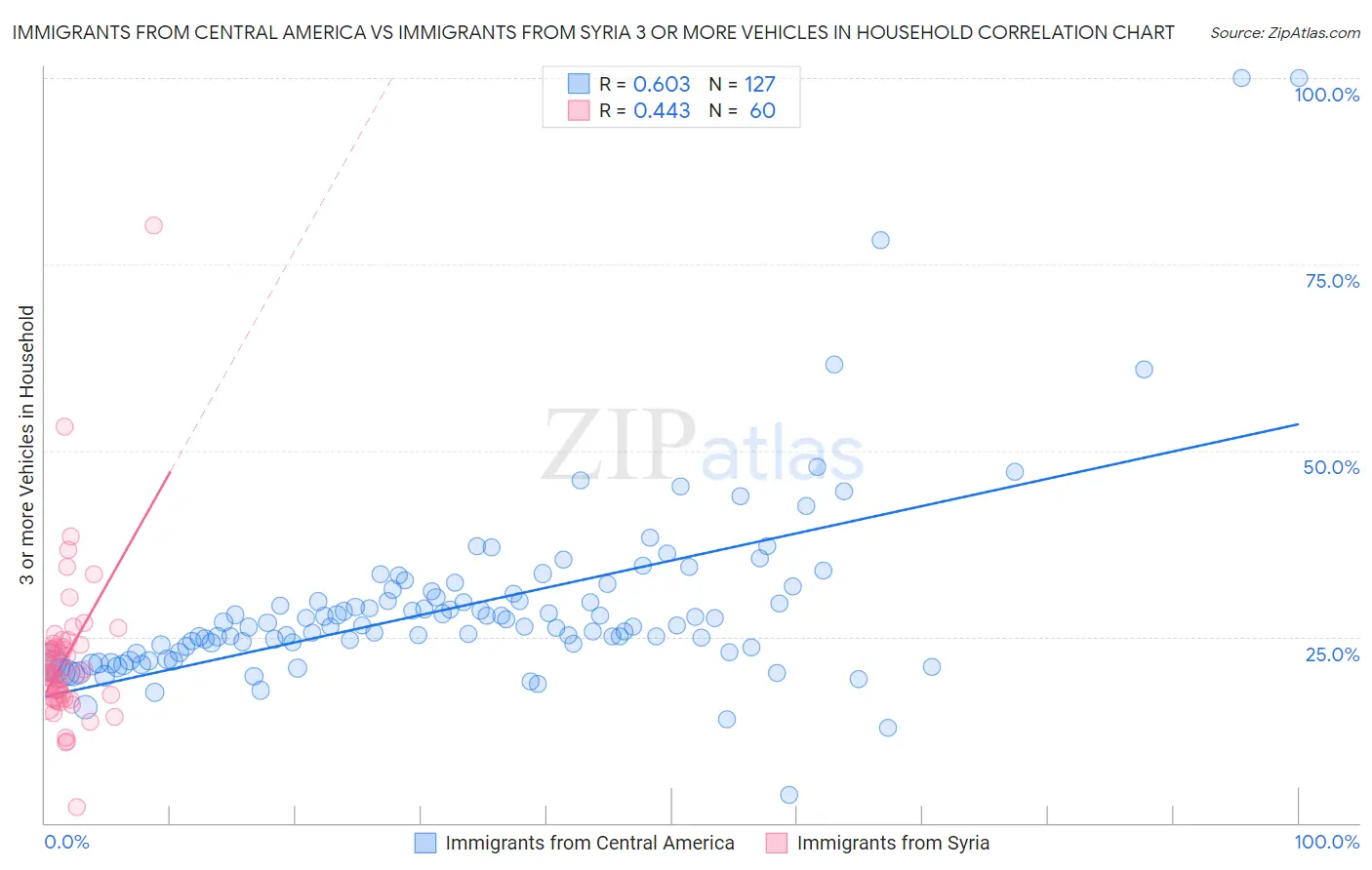 Immigrants from Central America vs Immigrants from Syria 3 or more Vehicles in Household