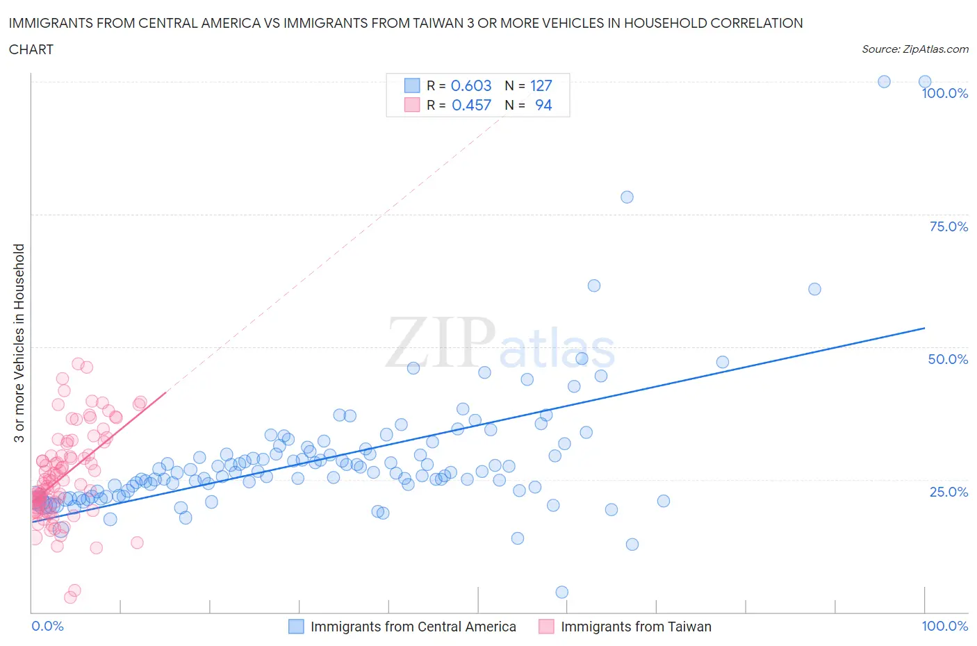 Immigrants from Central America vs Immigrants from Taiwan 3 or more Vehicles in Household