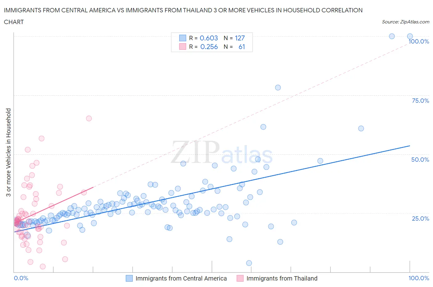 Immigrants from Central America vs Immigrants from Thailand 3 or more Vehicles in Household