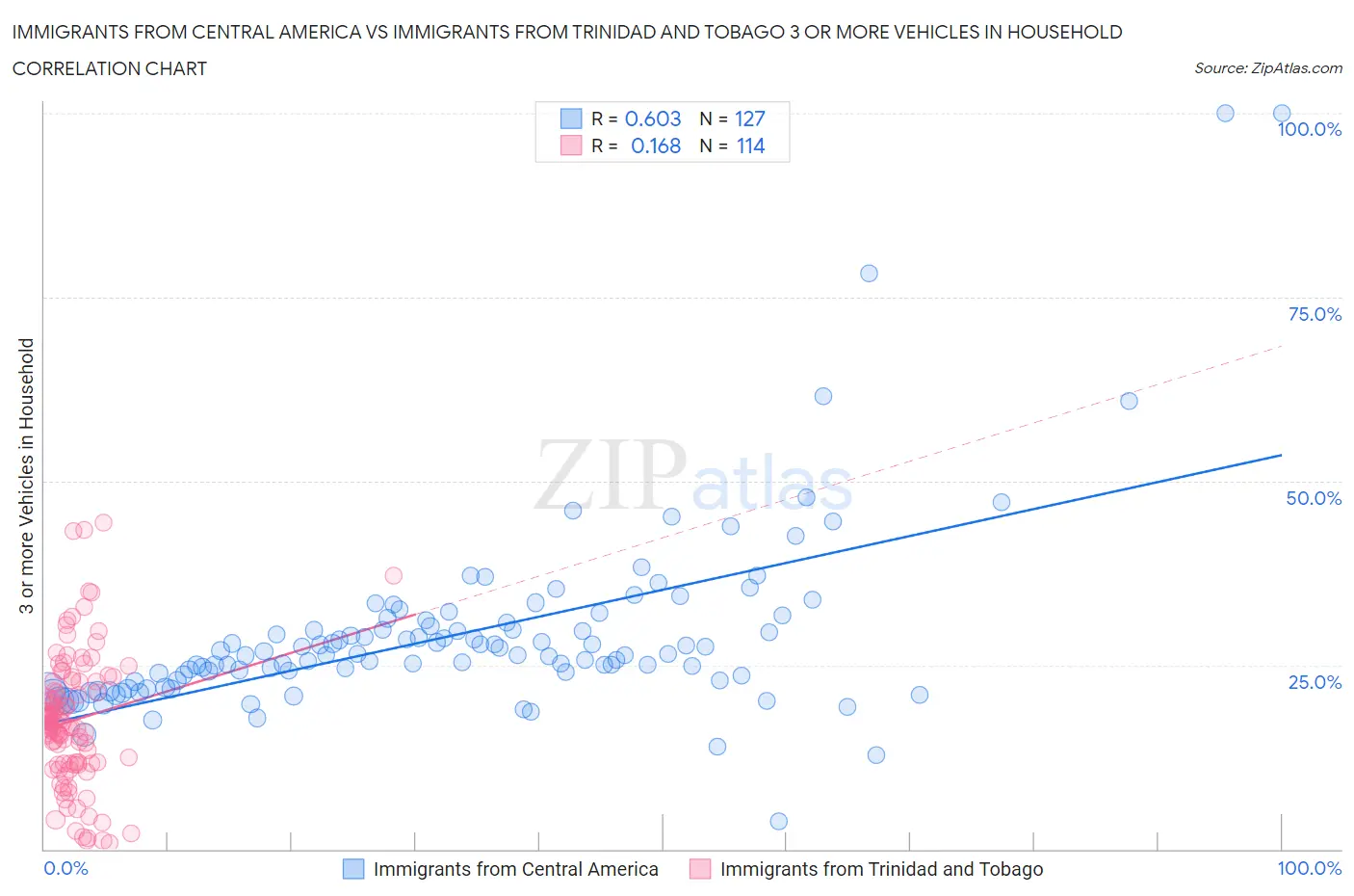 Immigrants from Central America vs Immigrants from Trinidad and Tobago 3 or more Vehicles in Household
