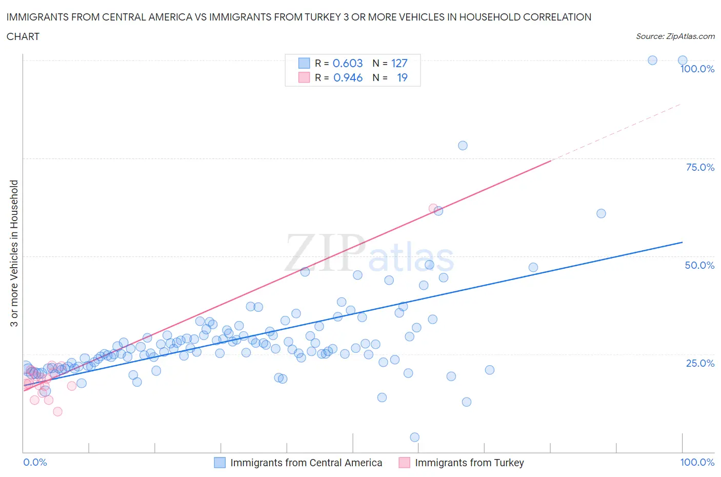 Immigrants from Central America vs Immigrants from Turkey 3 or more Vehicles in Household