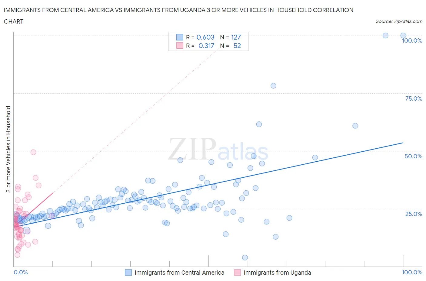 Immigrants from Central America vs Immigrants from Uganda 3 or more Vehicles in Household