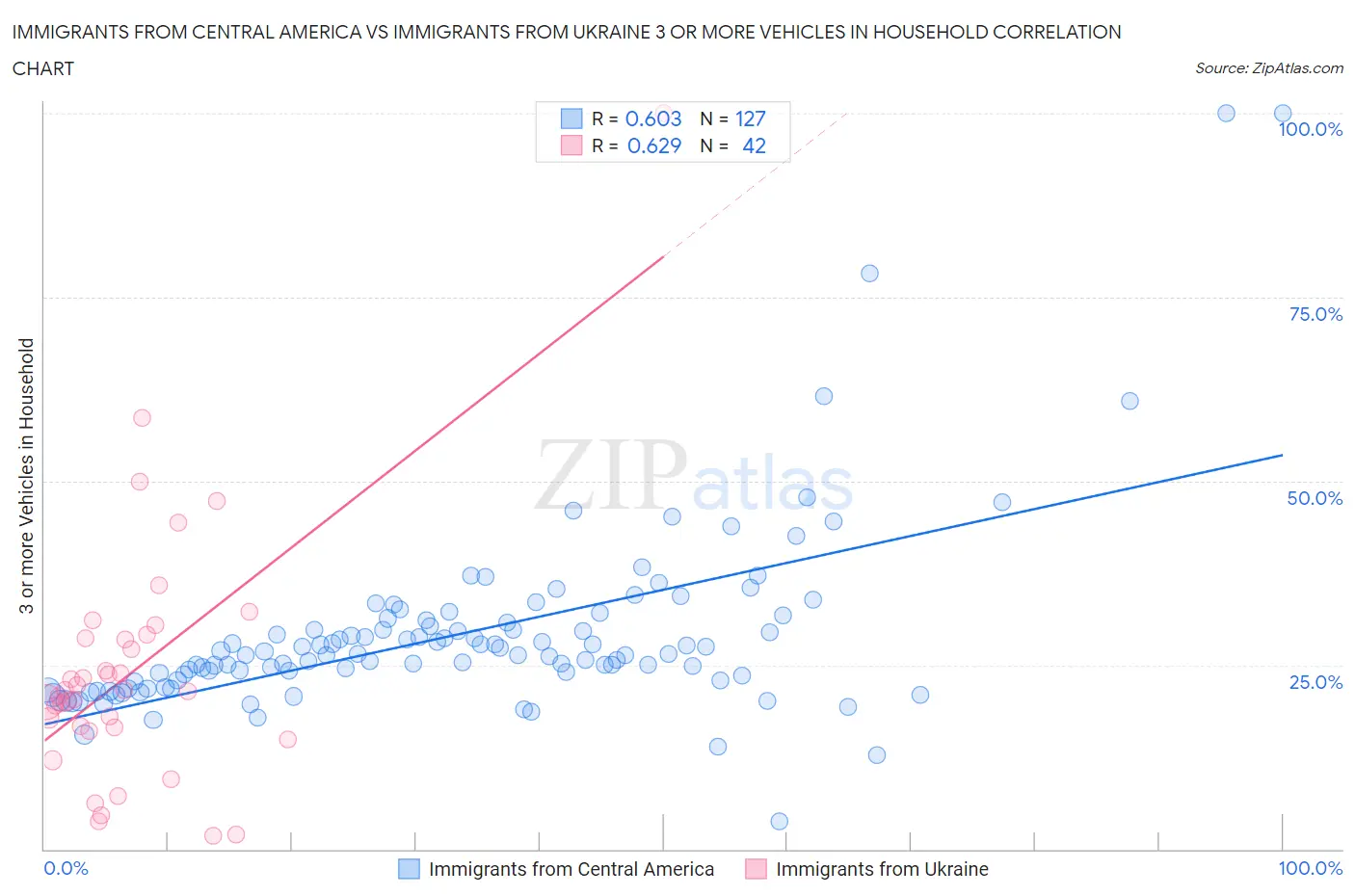 Immigrants from Central America vs Immigrants from Ukraine 3 or more Vehicles in Household