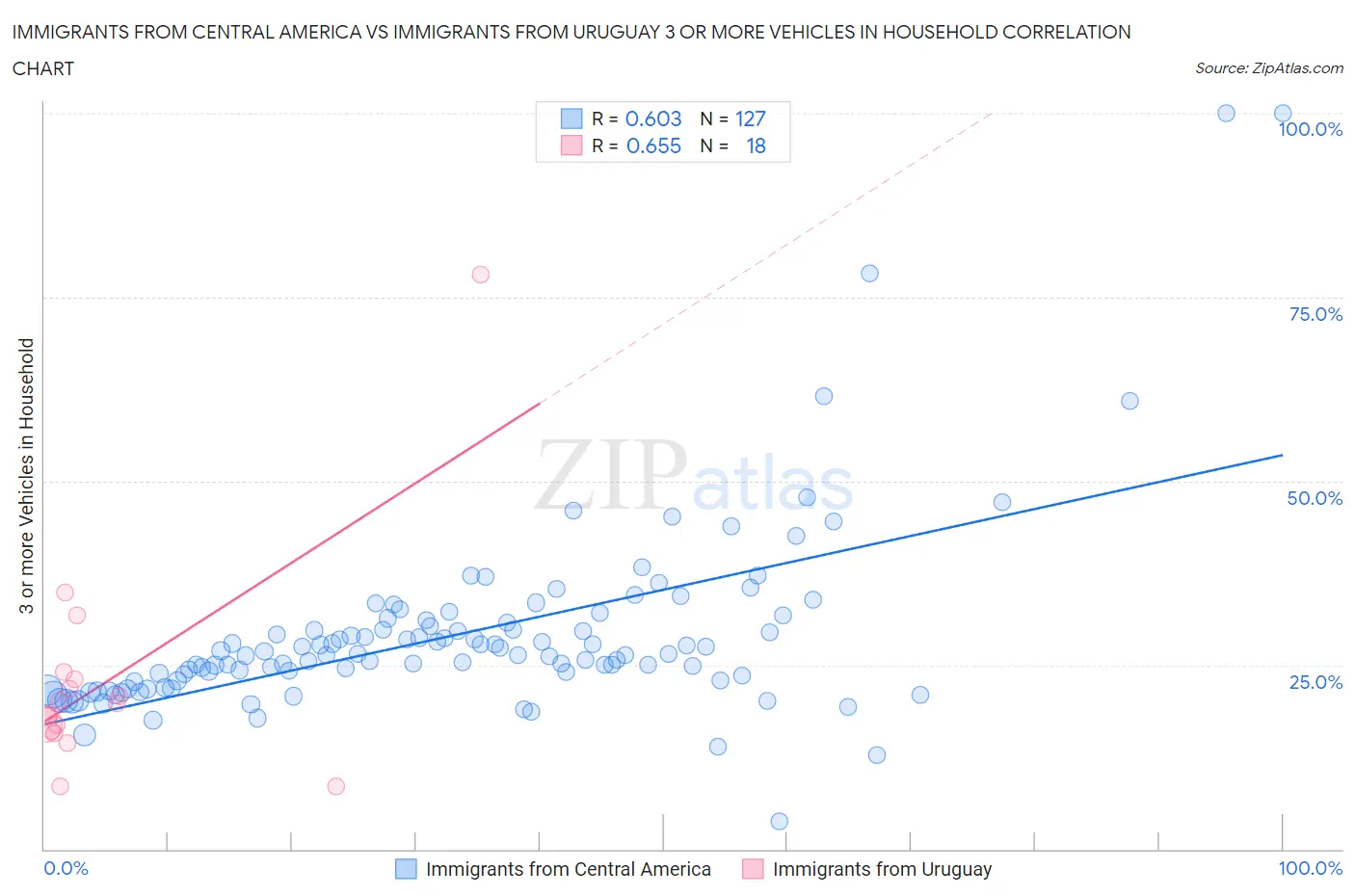 Immigrants from Central America vs Immigrants from Uruguay 3 or more Vehicles in Household