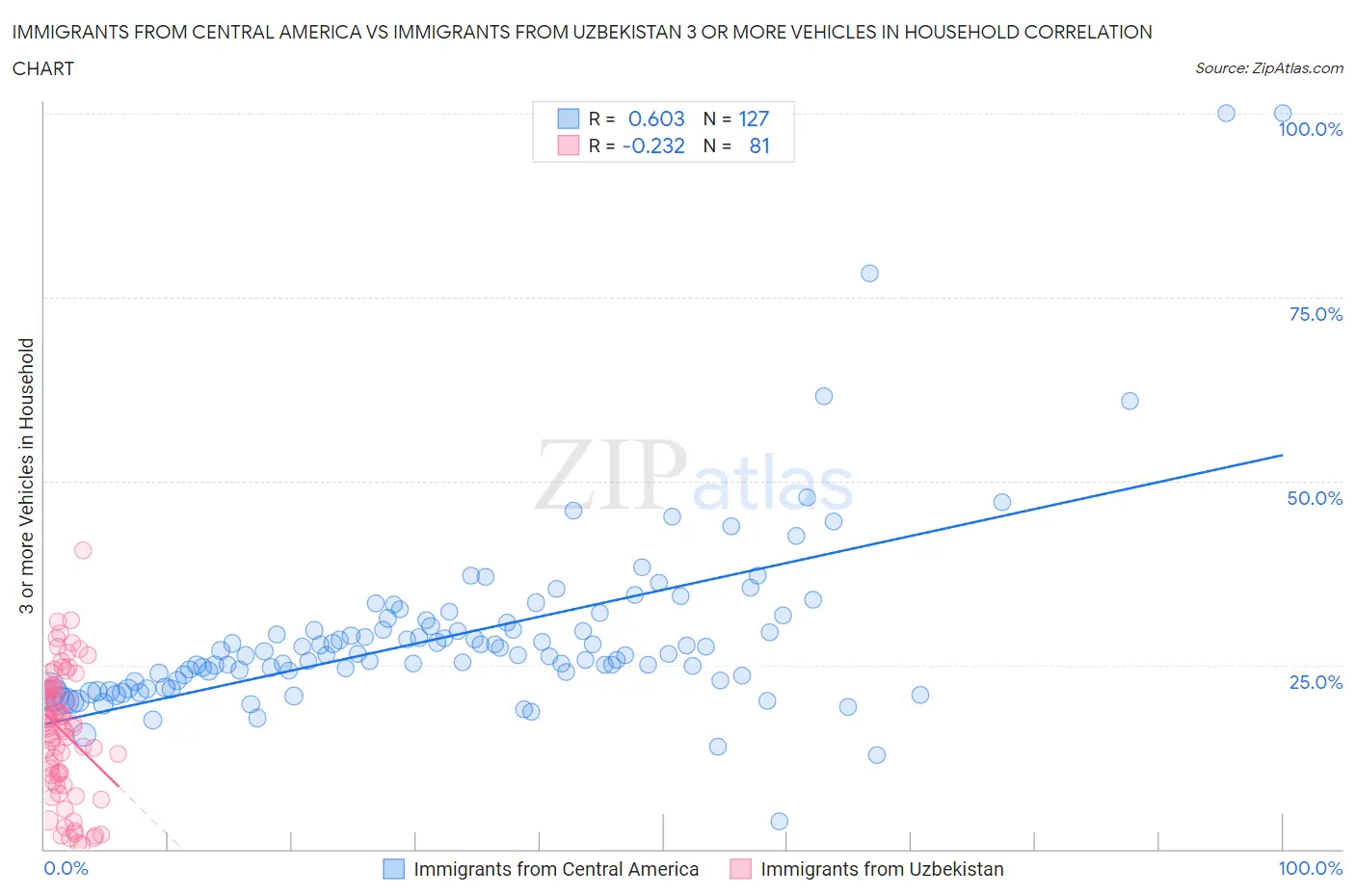 Immigrants from Central America vs Immigrants from Uzbekistan 3 or more Vehicles in Household