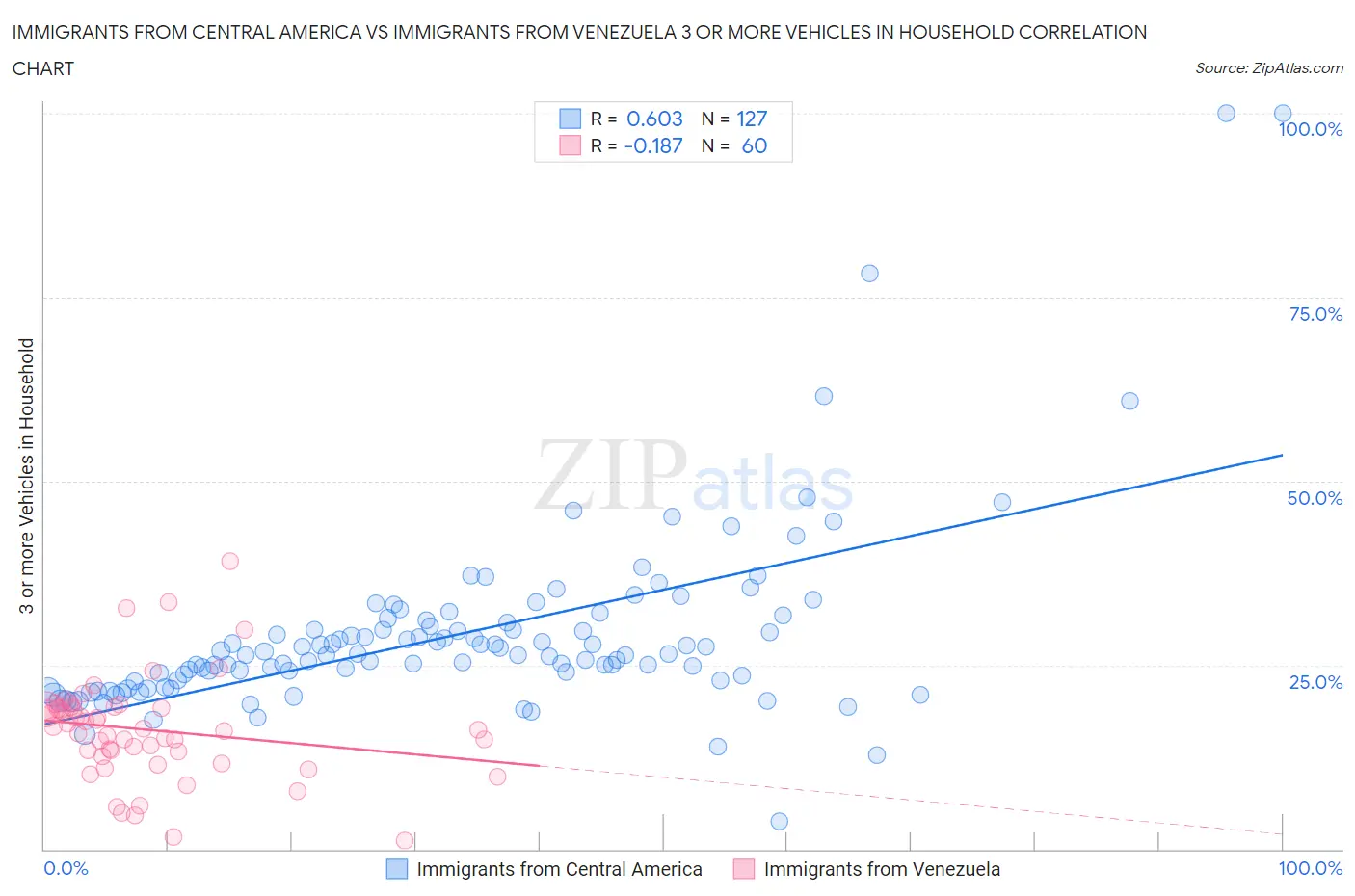 Immigrants from Central America vs Immigrants from Venezuela 3 or more Vehicles in Household