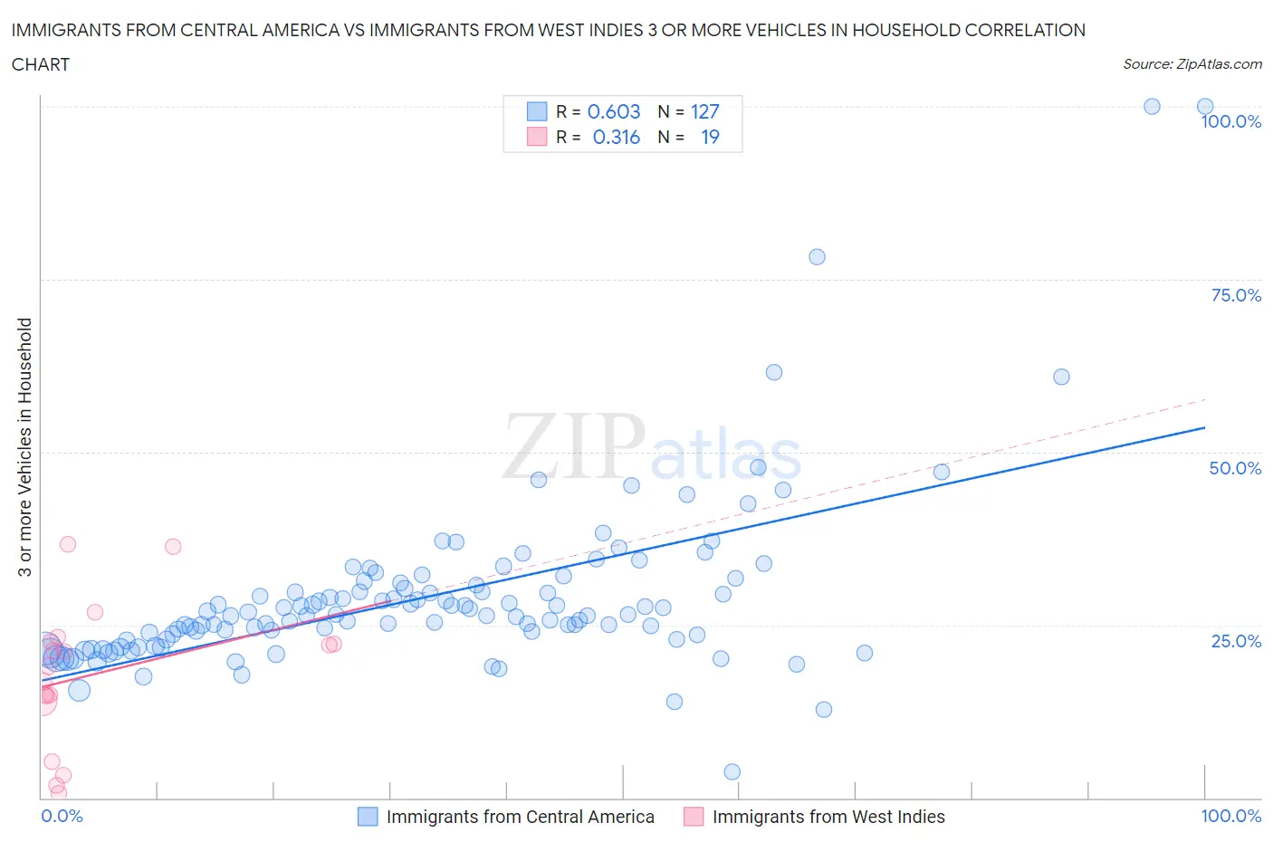 Immigrants from Central America vs Immigrants from West Indies 3 or more Vehicles in Household