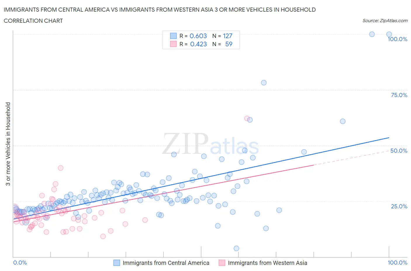 Immigrants from Central America vs Immigrants from Western Asia 3 or more Vehicles in Household