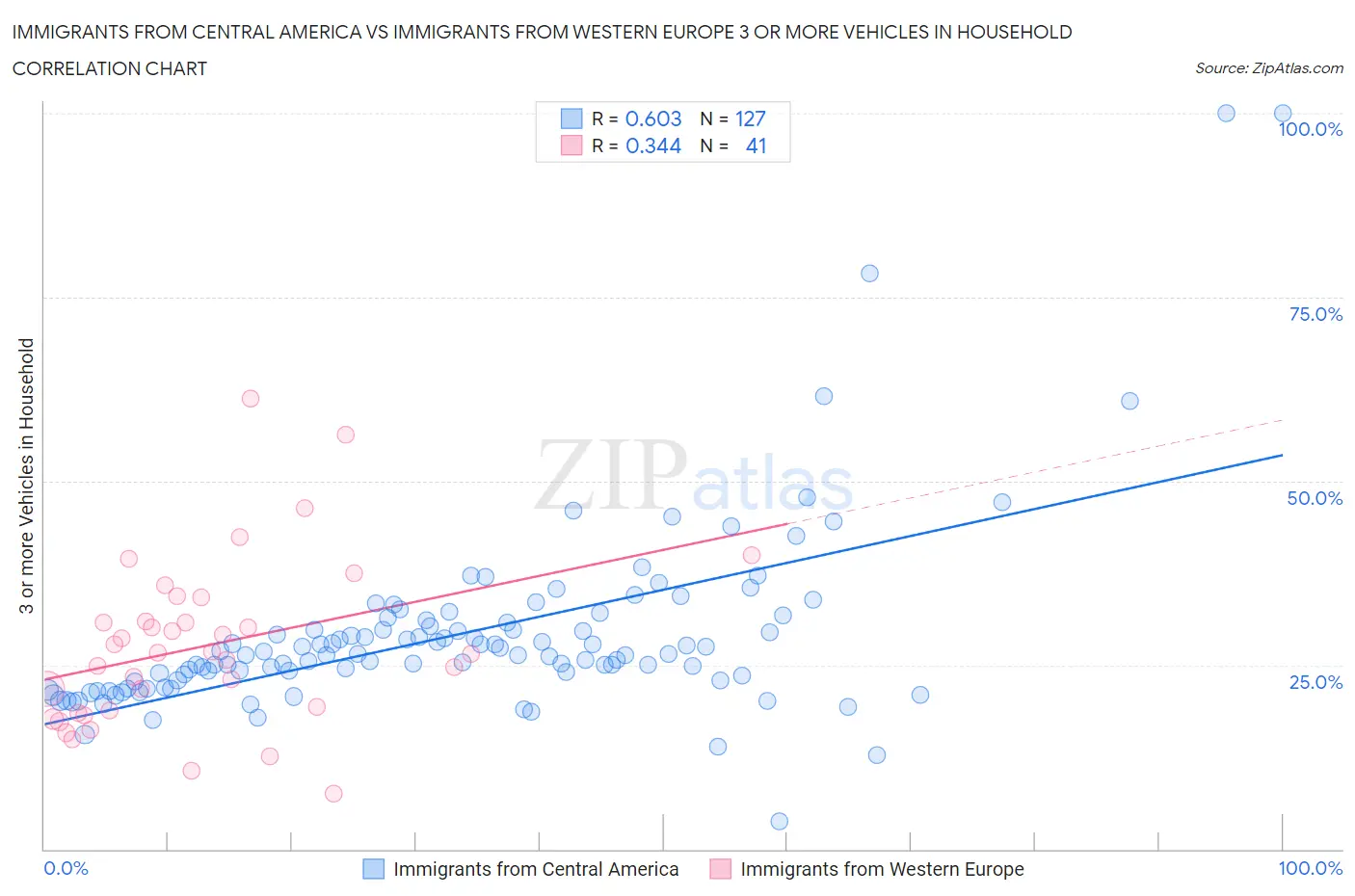 Immigrants from Central America vs Immigrants from Western Europe 3 or more Vehicles in Household