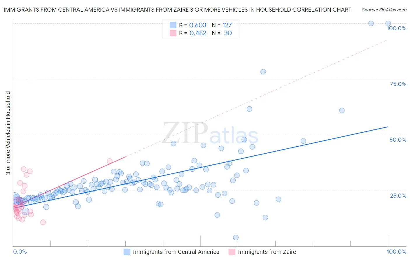 Immigrants from Central America vs Immigrants from Zaire 3 or more Vehicles in Household