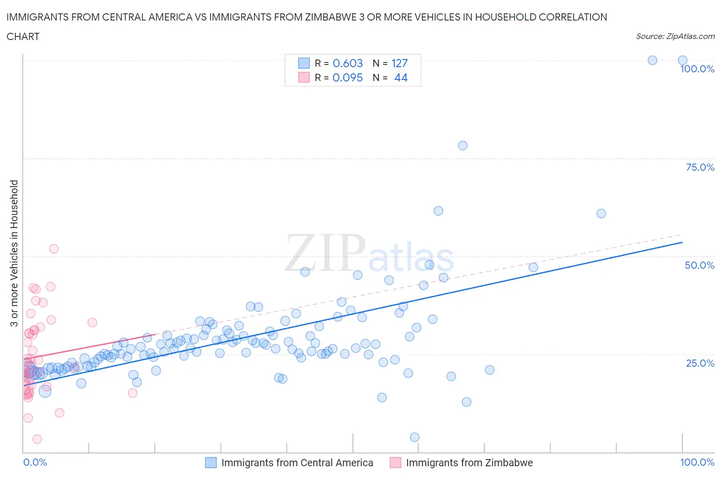 Immigrants from Central America vs Immigrants from Zimbabwe 3 or more Vehicles in Household