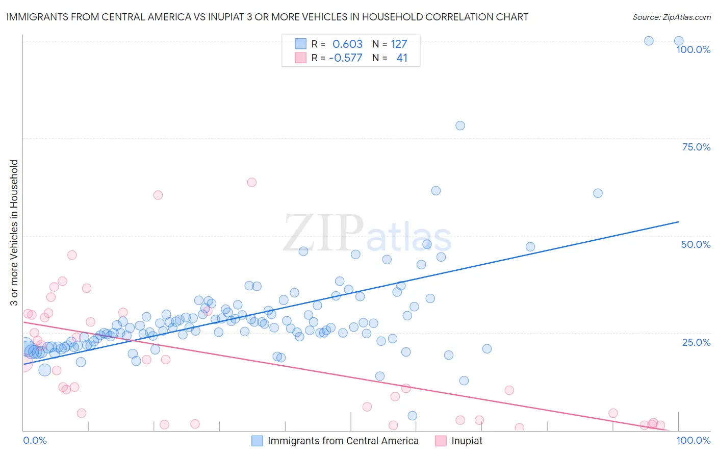 Immigrants from Central America vs Inupiat 3 or more Vehicles in Household