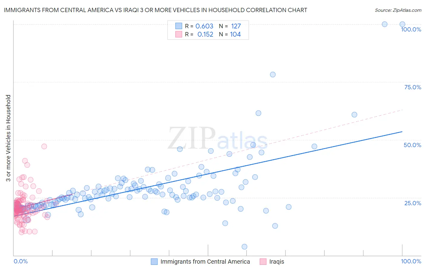 Immigrants from Central America vs Iraqi 3 or more Vehicles in Household