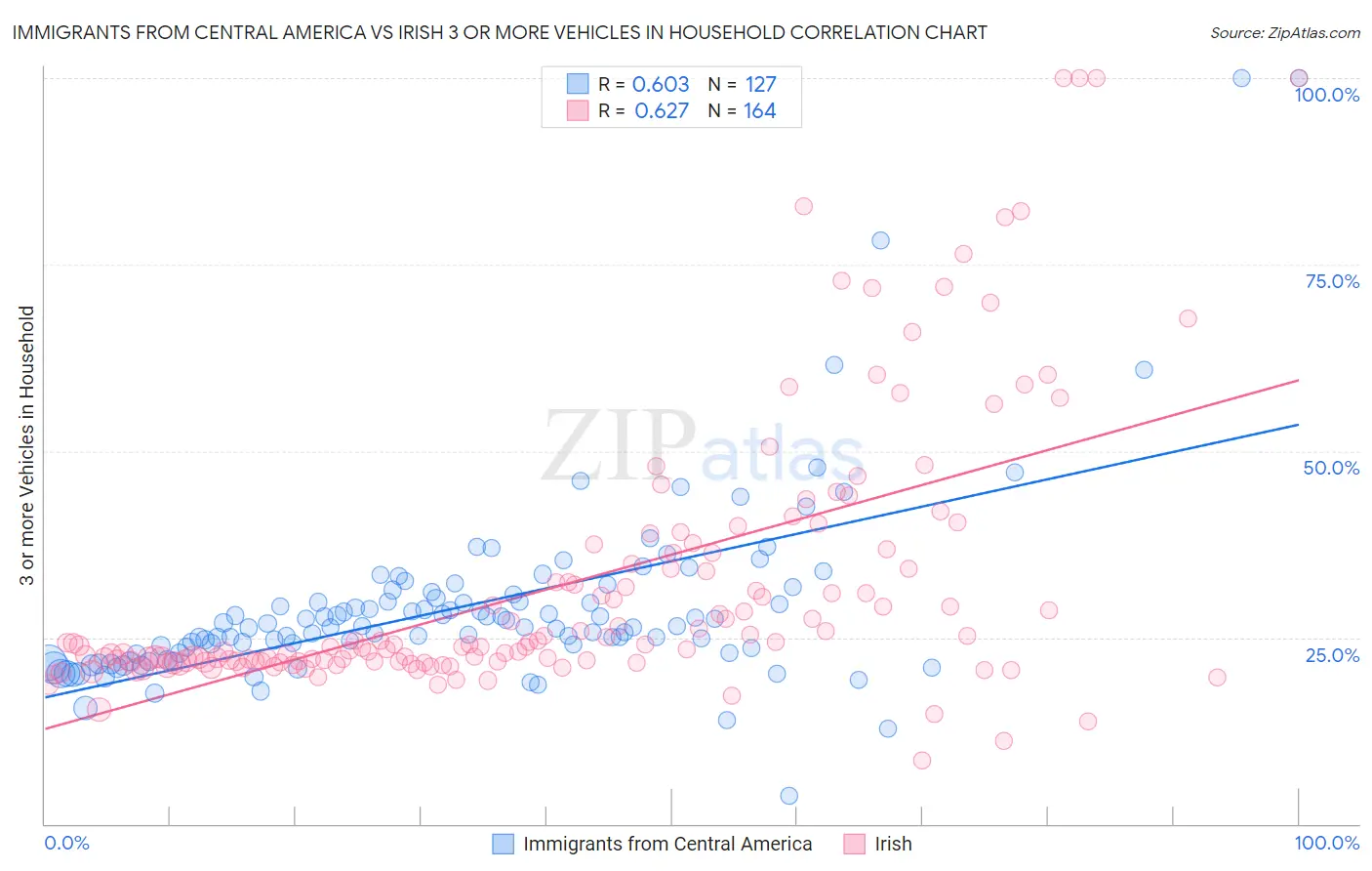 Immigrants from Central America vs Irish 3 or more Vehicles in Household
