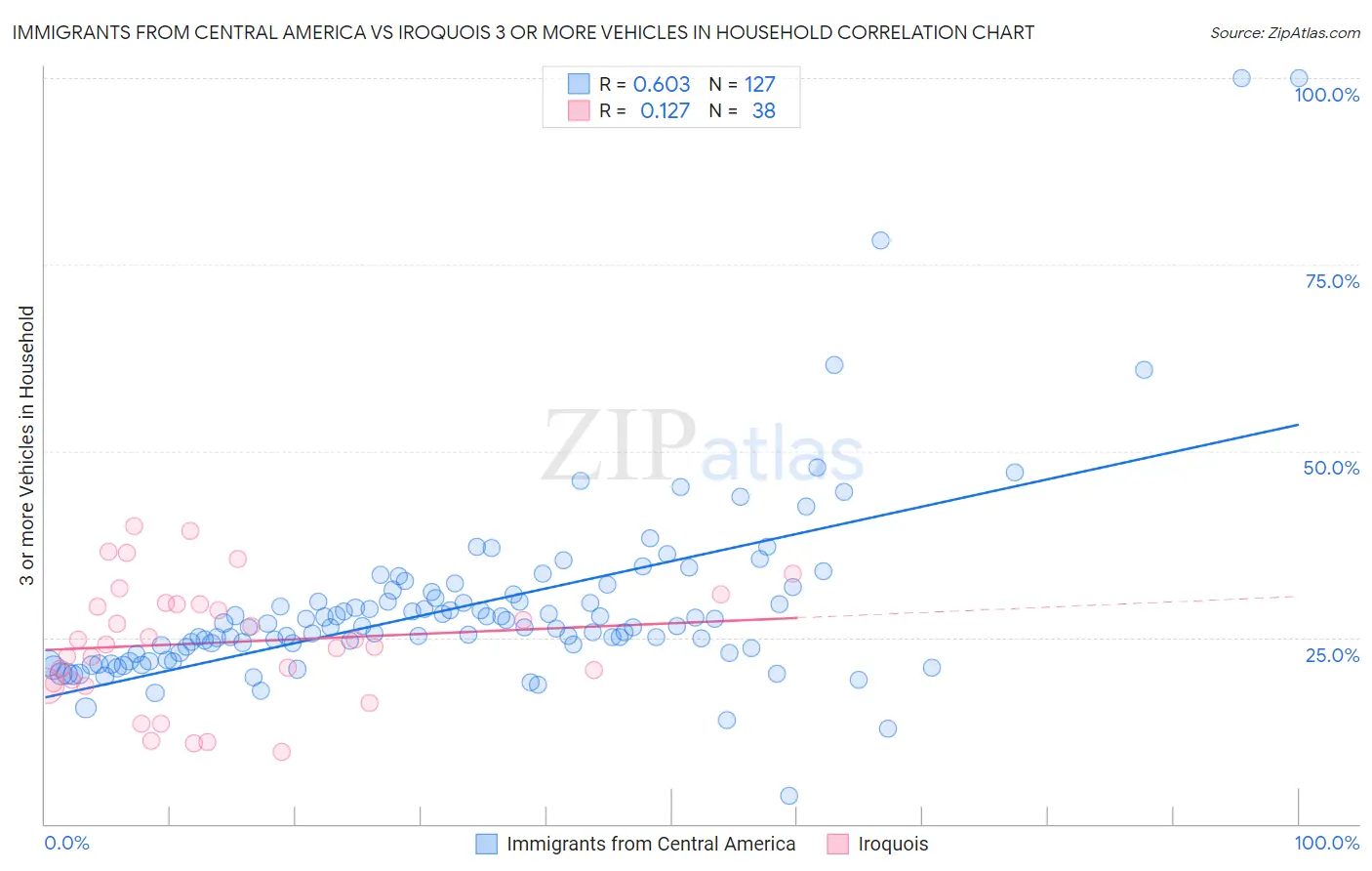Immigrants from Central America vs Iroquois 3 or more Vehicles in Household