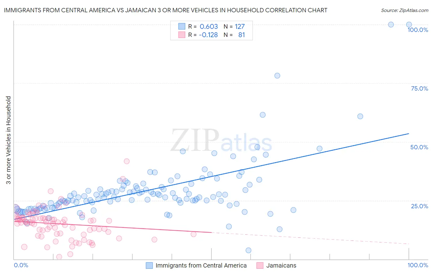 Immigrants from Central America vs Jamaican 3 or more Vehicles in Household