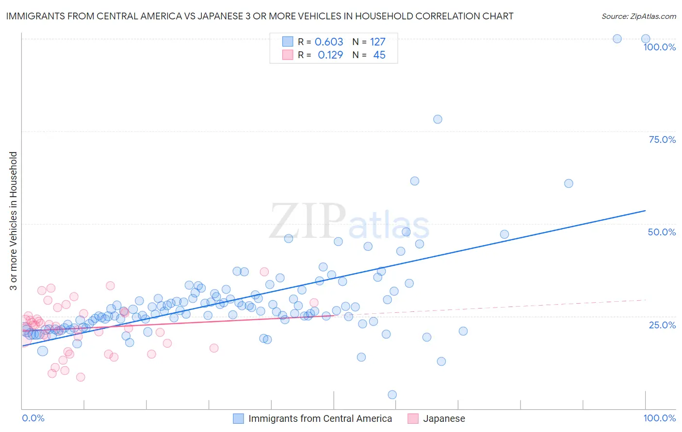 Immigrants from Central America vs Japanese 3 or more Vehicles in Household