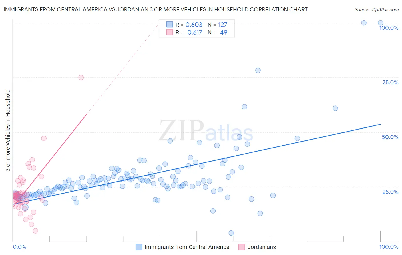 Immigrants from Central America vs Jordanian 3 or more Vehicles in Household
