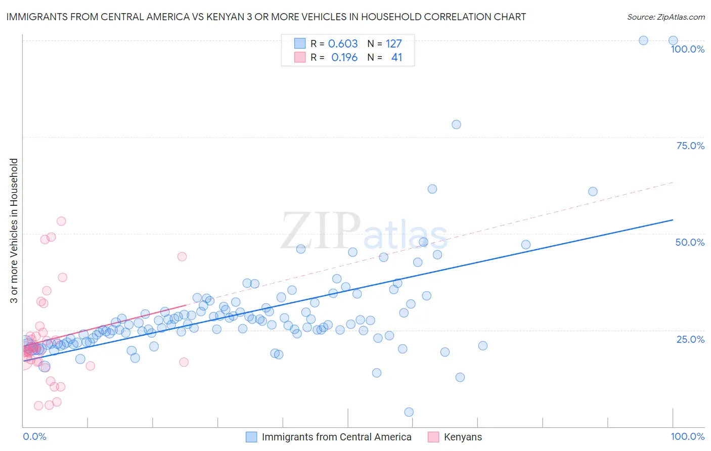 Immigrants from Central America vs Kenyan 3 or more Vehicles in Household