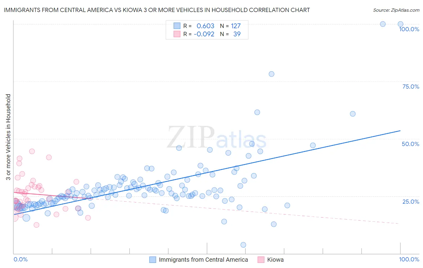 Immigrants from Central America vs Kiowa 3 or more Vehicles in Household