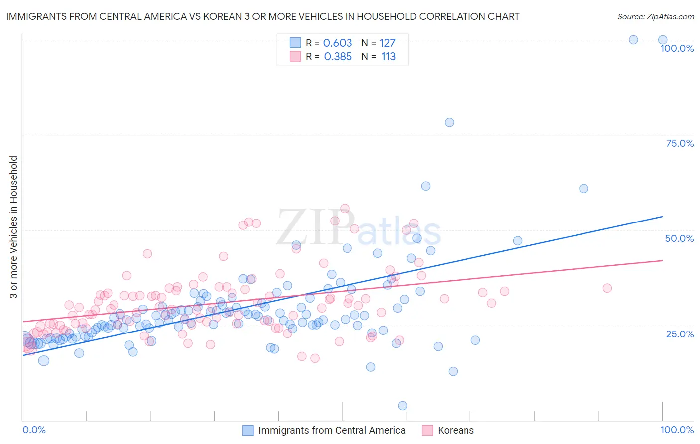 Immigrants from Central America vs Korean 3 or more Vehicles in Household