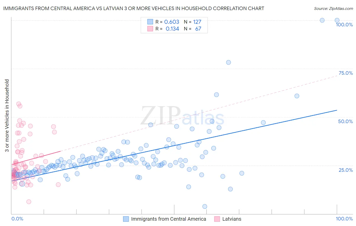 Immigrants from Central America vs Latvian 3 or more Vehicles in Household