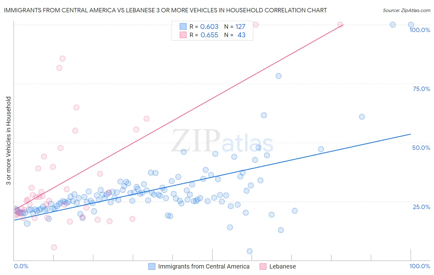 Immigrants from Central America vs Lebanese 3 or more Vehicles in Household
