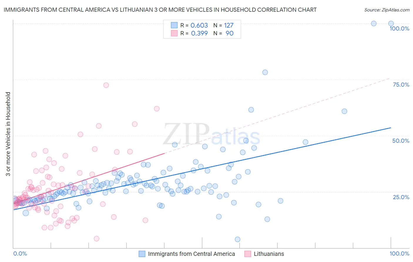 Immigrants from Central America vs Lithuanian 3 or more Vehicles in Household