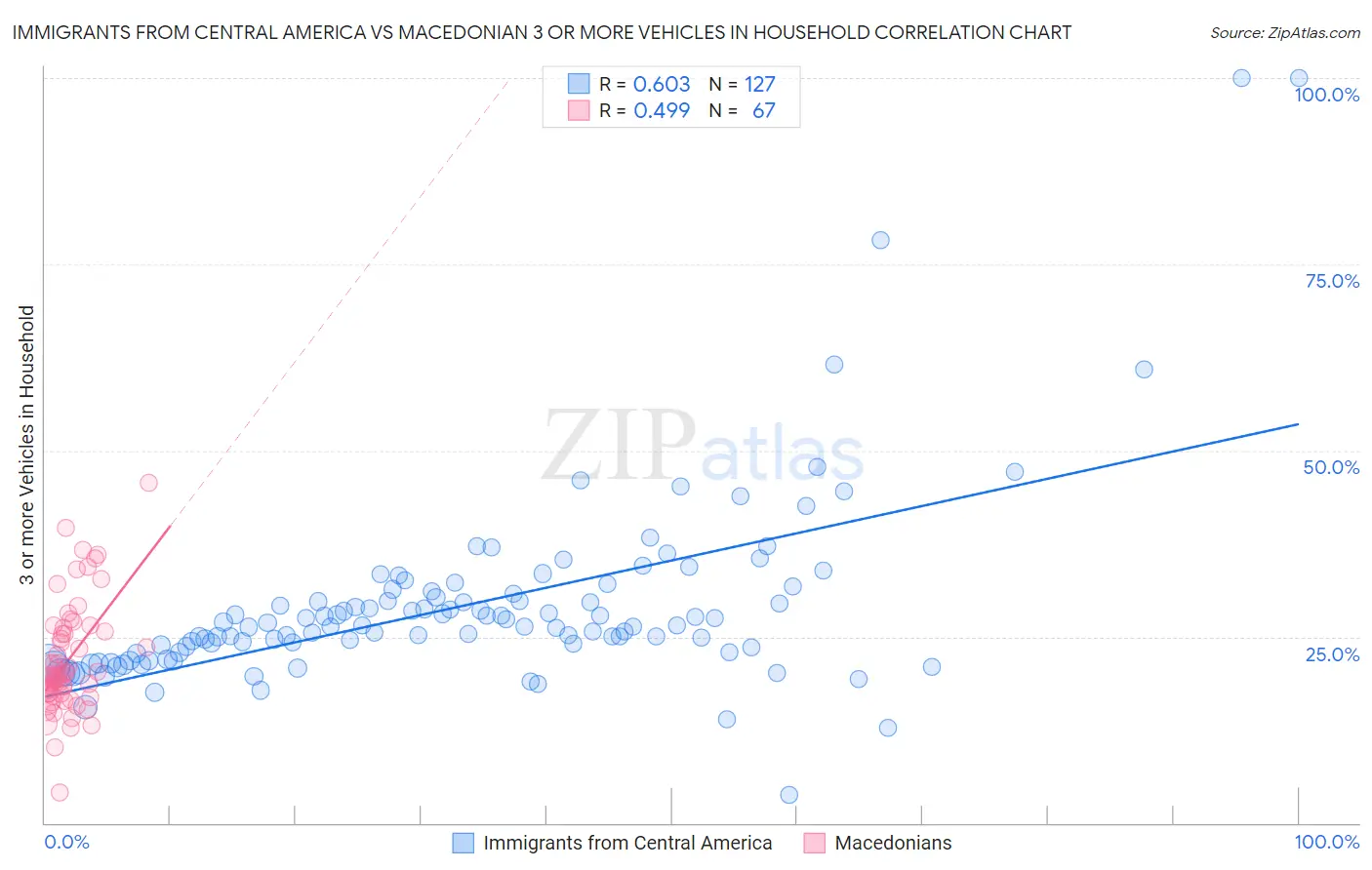 Immigrants from Central America vs Macedonian 3 or more Vehicles in Household