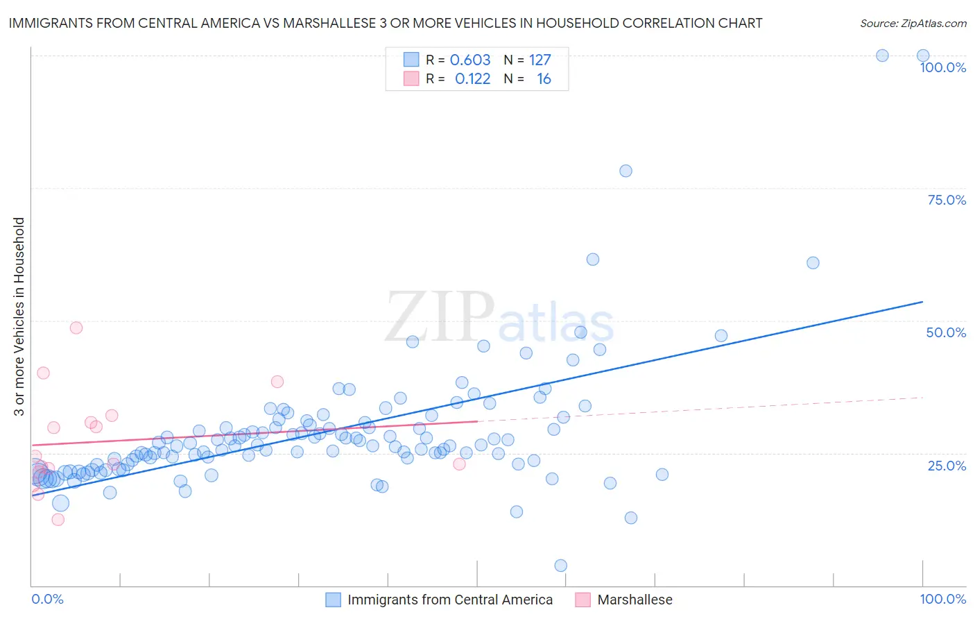 Immigrants from Central America vs Marshallese 3 or more Vehicles in Household