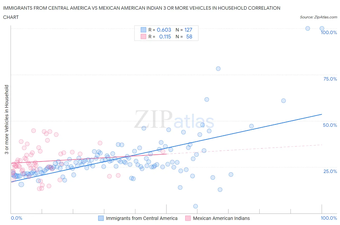 Immigrants from Central America vs Mexican American Indian 3 or more Vehicles in Household