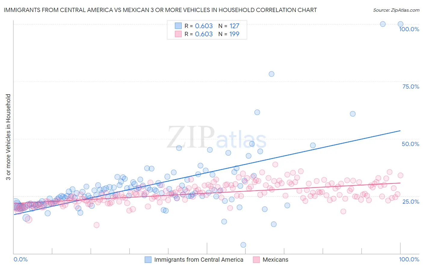 Immigrants from Central America vs Mexican 3 or more Vehicles in Household