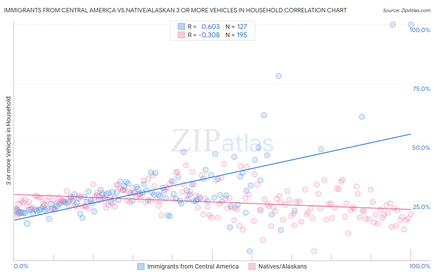 Immigrants from Central America vs Native/Alaskan 3 or more Vehicles in Household