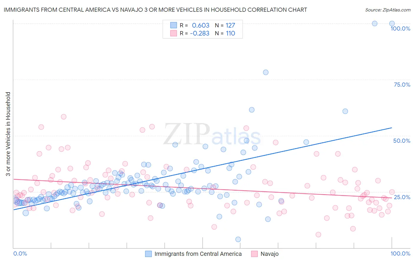 Immigrants from Central America vs Navajo 3 or more Vehicles in Household