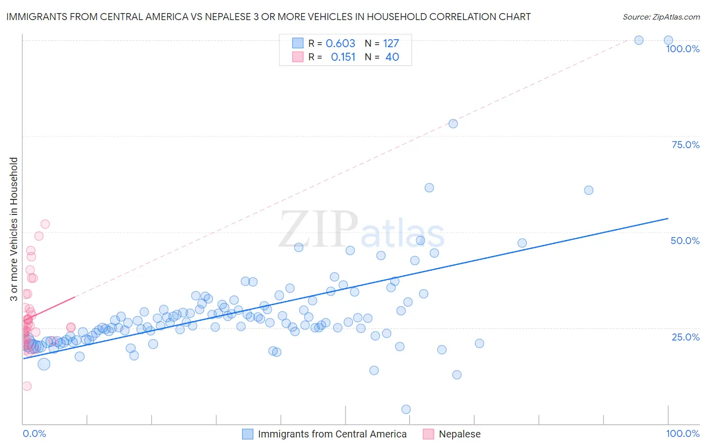 Immigrants from Central America vs Nepalese 3 or more Vehicles in Household
