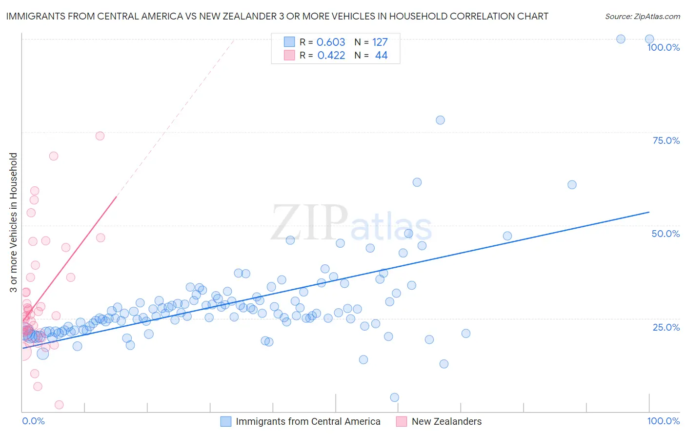 Immigrants from Central America vs New Zealander 3 or more Vehicles in Household