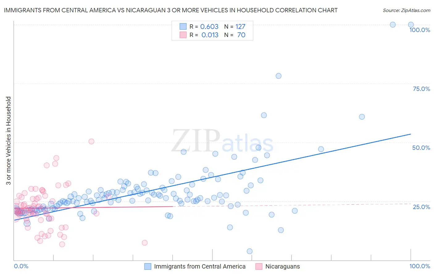 Immigrants from Central America vs Nicaraguan 3 or more Vehicles in Household