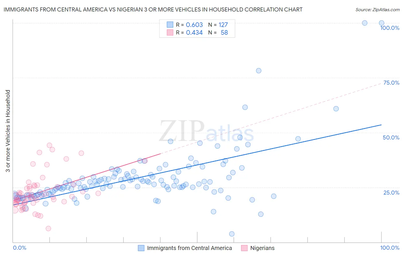 Immigrants from Central America vs Nigerian 3 or more Vehicles in Household
