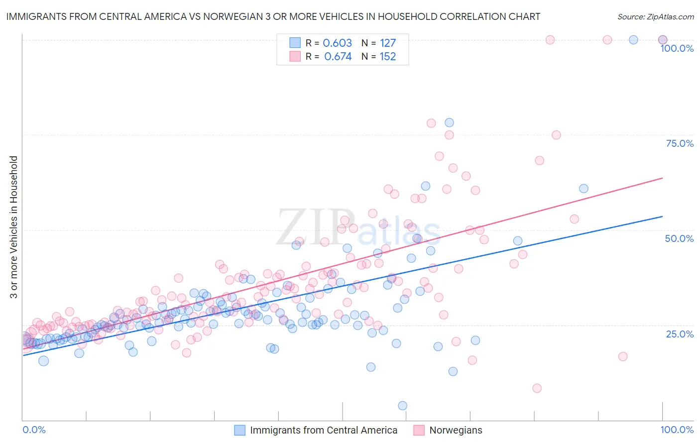 Immigrants from Central America vs Norwegian 3 or more Vehicles in Household