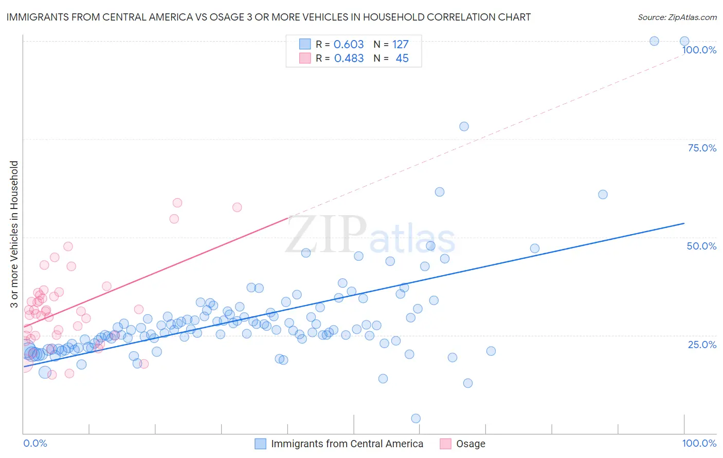 Immigrants from Central America vs Osage 3 or more Vehicles in Household