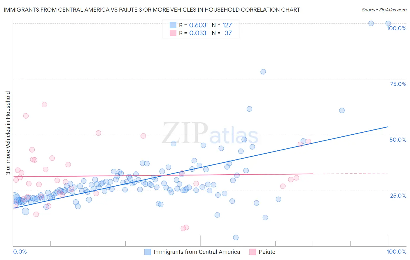 Immigrants from Central America vs Paiute 3 or more Vehicles in Household
