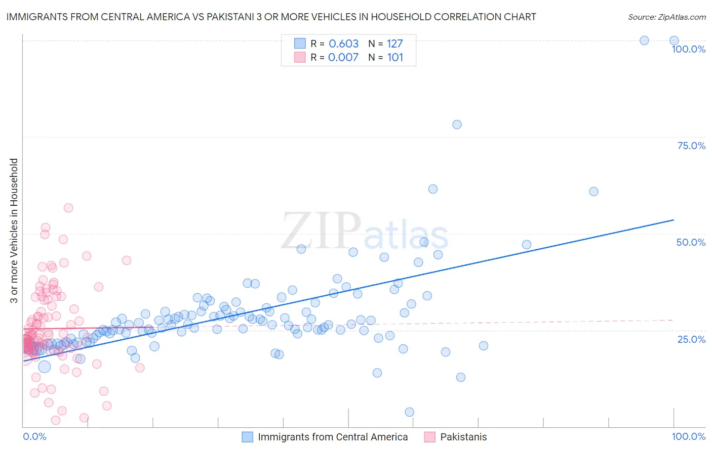 Immigrants from Central America vs Pakistani 3 or more Vehicles in Household