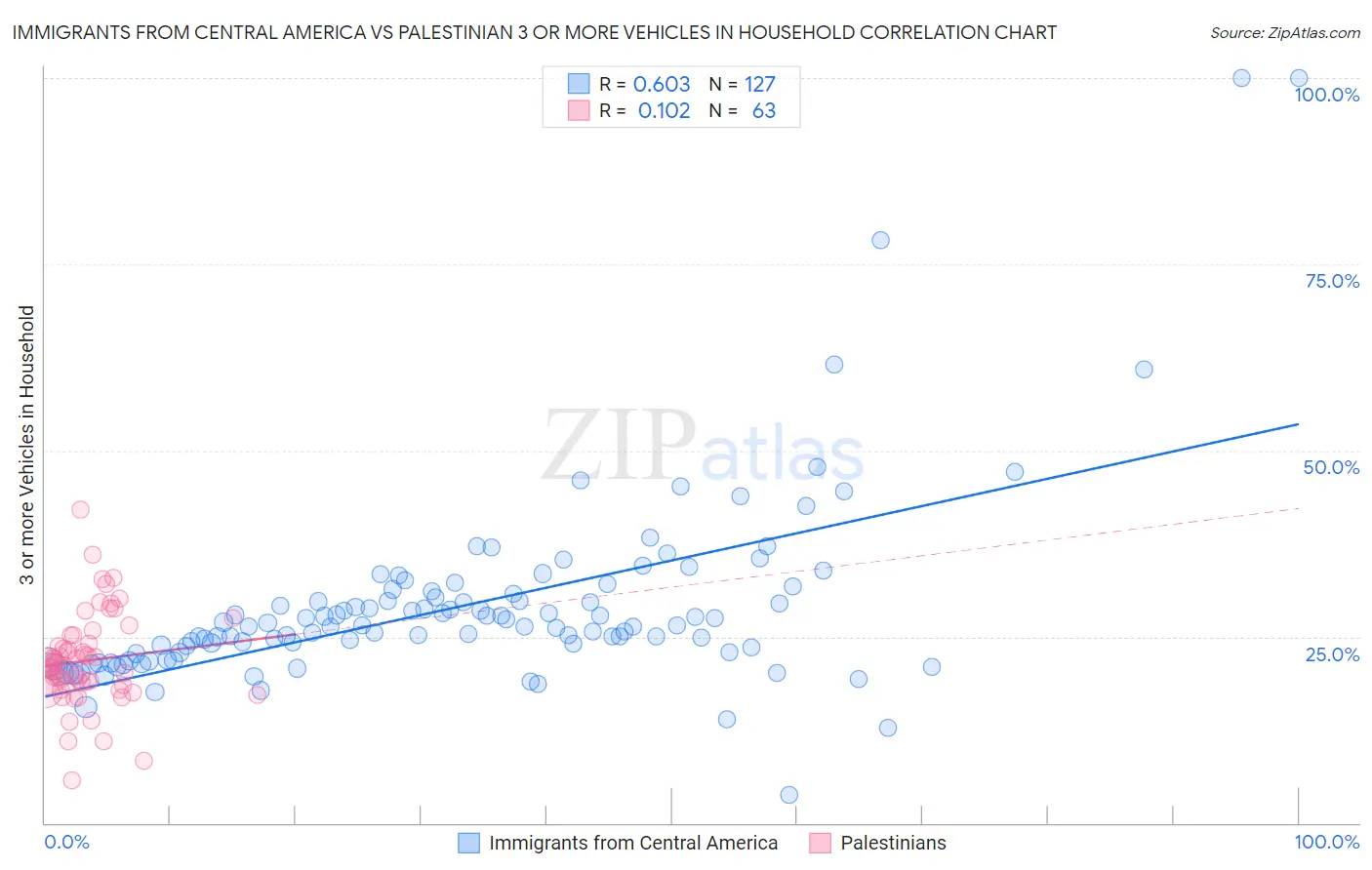 Immigrants from Central America vs Palestinian 3 or more Vehicles in Household
