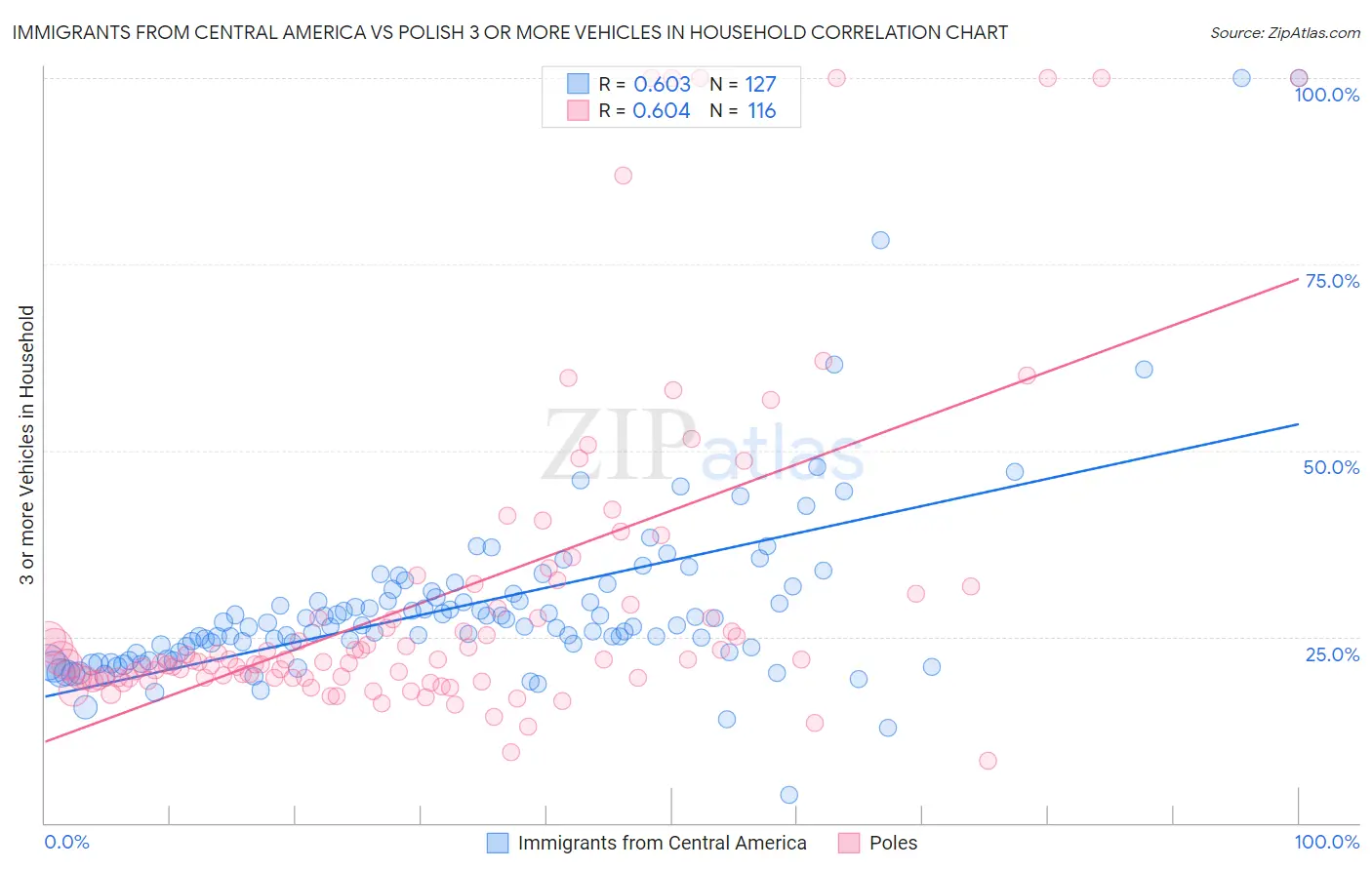 Immigrants from Central America vs Polish 3 or more Vehicles in Household