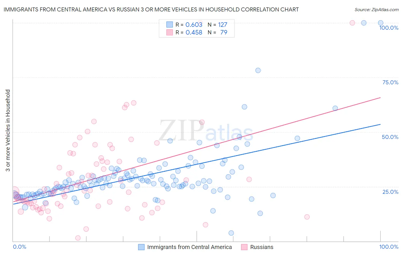 Immigrants from Central America vs Russian 3 or more Vehicles in Household