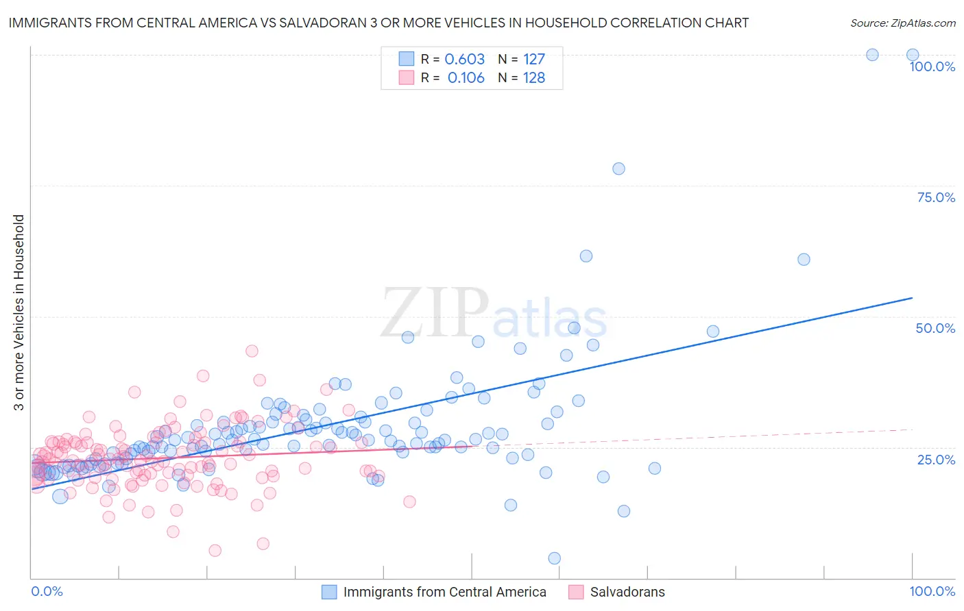 Immigrants from Central America vs Salvadoran 3 or more Vehicles in Household