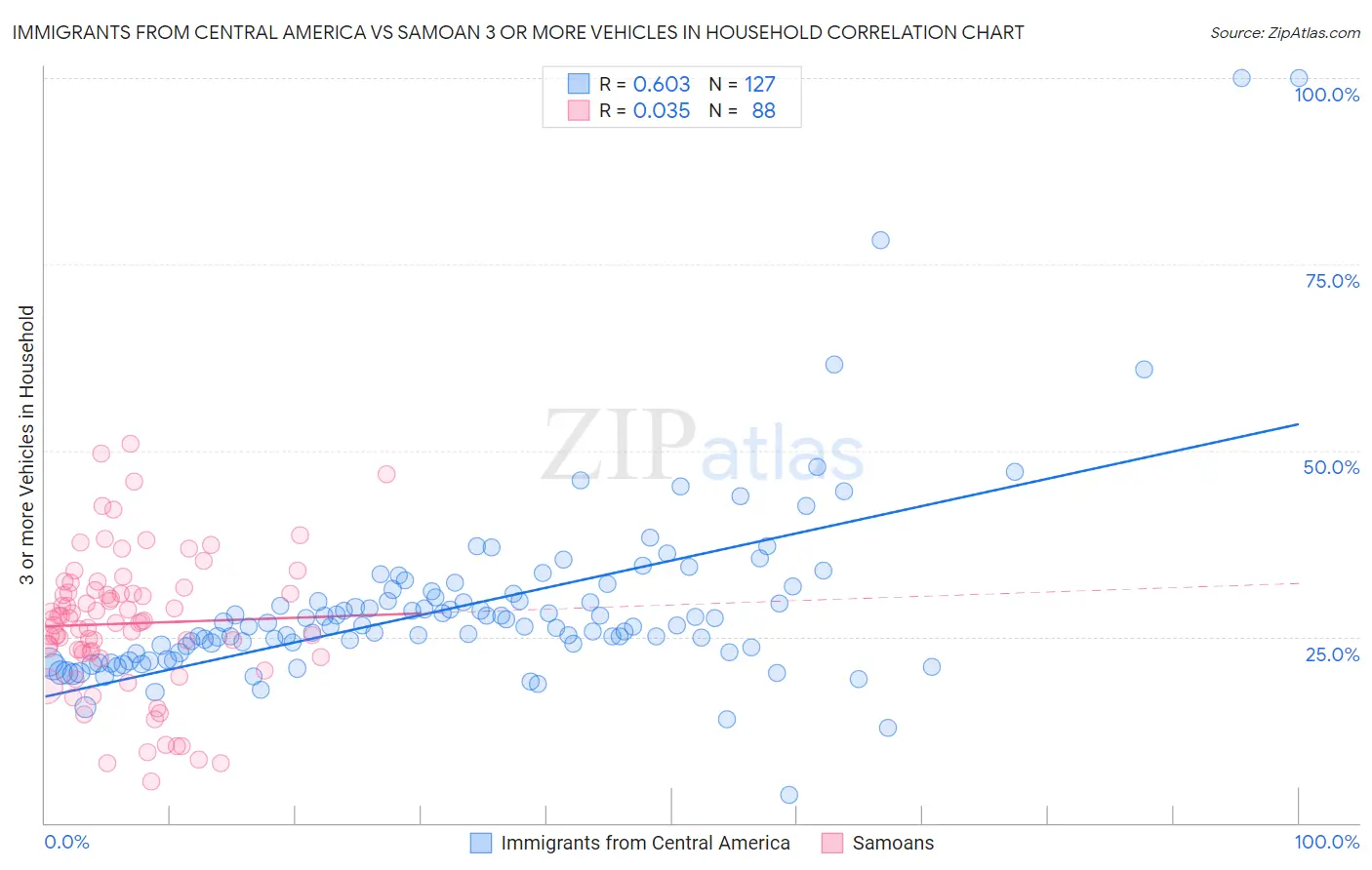 Immigrants from Central America vs Samoan 3 or more Vehicles in Household