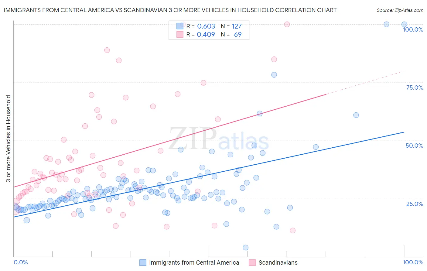 Immigrants from Central America vs Scandinavian 3 or more Vehicles in Household