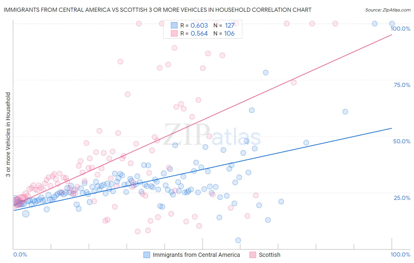 Immigrants from Central America vs Scottish 3 or more Vehicles in Household
